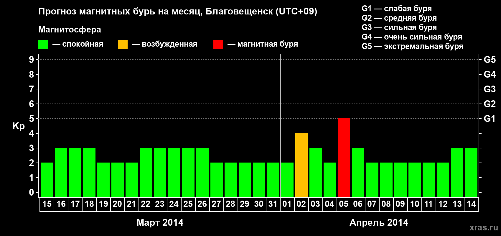 Прогноз максимального суточного геомагнитного индекса Kp на <b>1 месяц</b> (31 день) <b>с 15 марта по 14 апреля 2014 г</b>