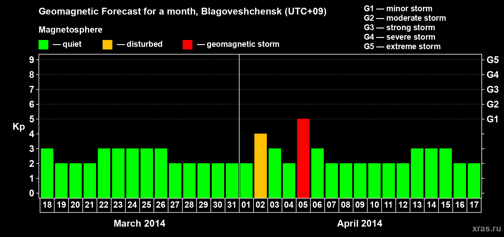 Forecast of the daily maximal value of geomagnetic index Kp for <b>1 month</b> (31 days) <b>from Mar 18, 2014 to Apr 17, 2014</b>