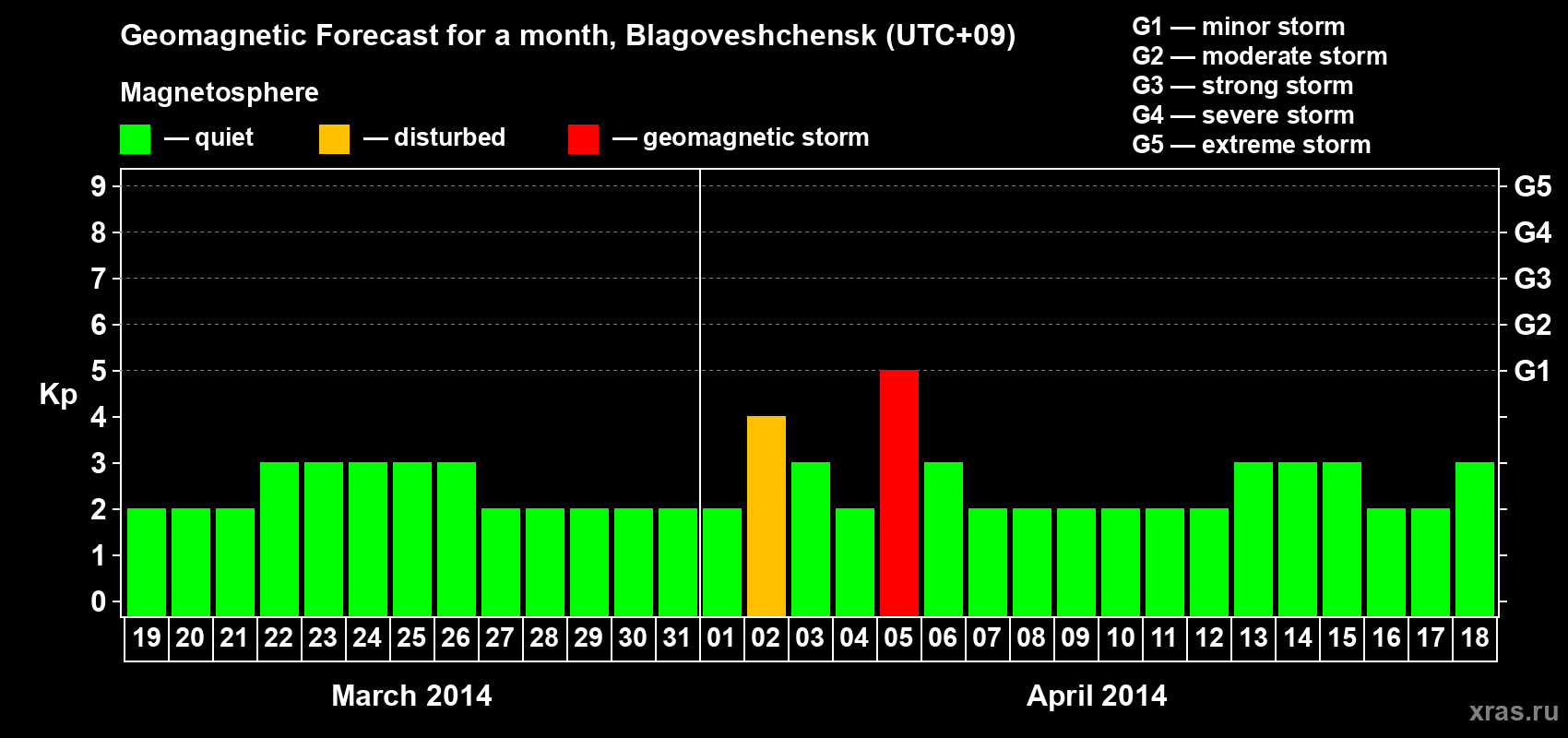 Forecast of the daily maximal value of geomagnetic index Kp for <b>1 month</b> (31 days) <b>from Mar 19, 2014 to Apr 18, 2014</b>