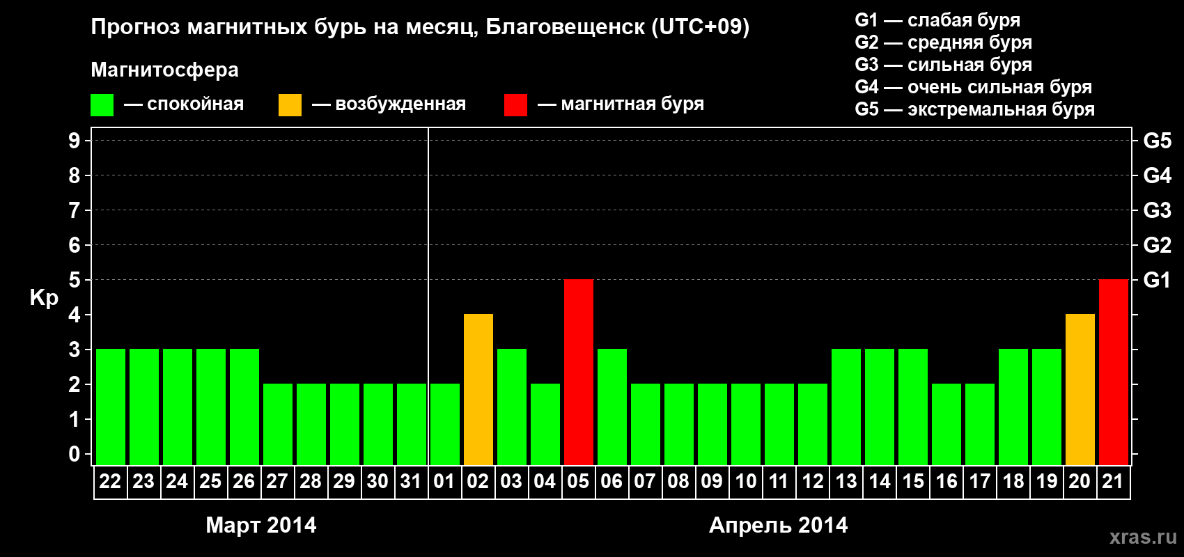 Прогноз максимального суточного геомагнитного индекса Kp на <b>1 месяц</b> (31 день) <b>с 22 марта по 21 апреля 2014 г</b>