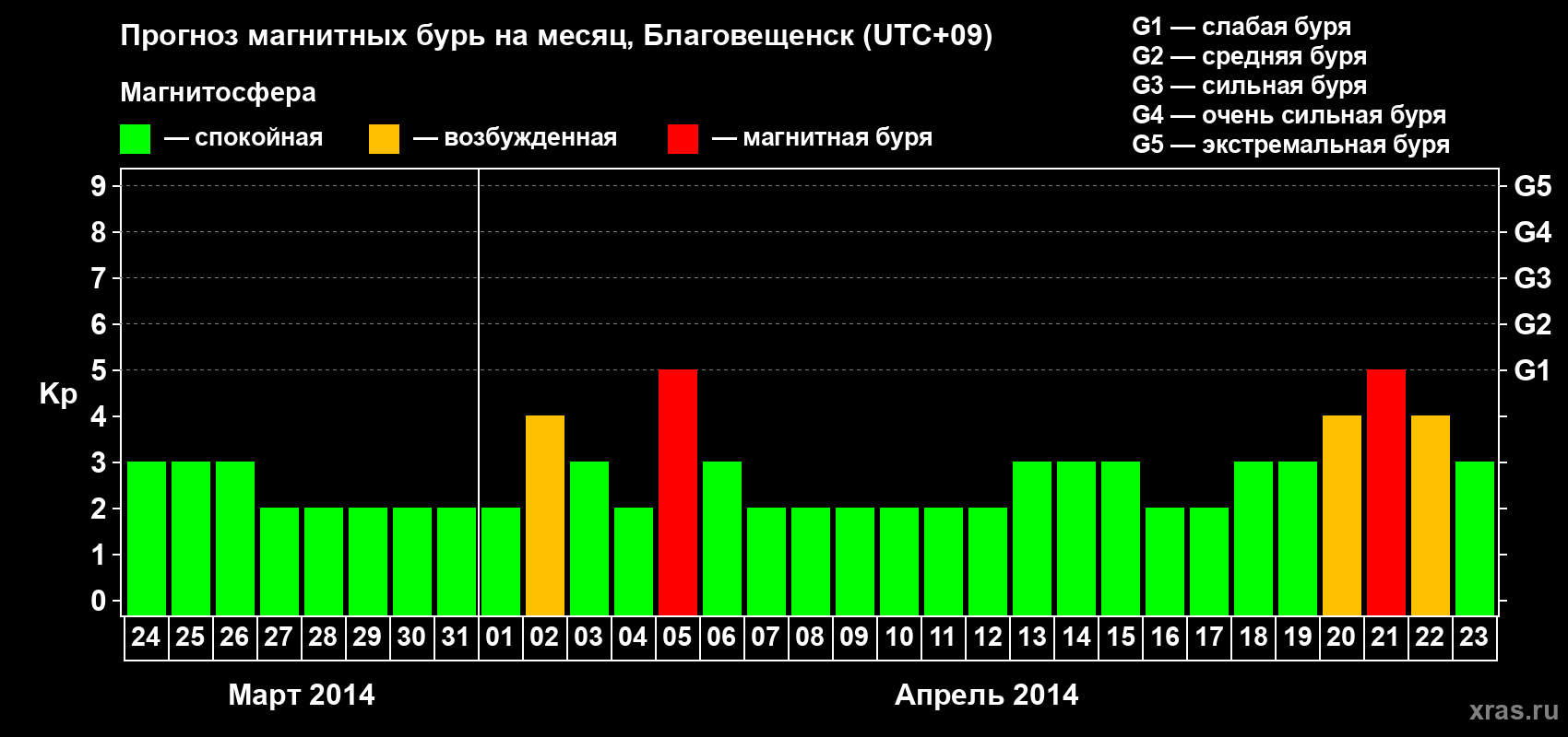 Прогноз максимального суточного геомагнитного индекса Kp на <b>1 месяц</b> (31 день) <b>с 24 марта по 23 апреля 2014 г</b>
