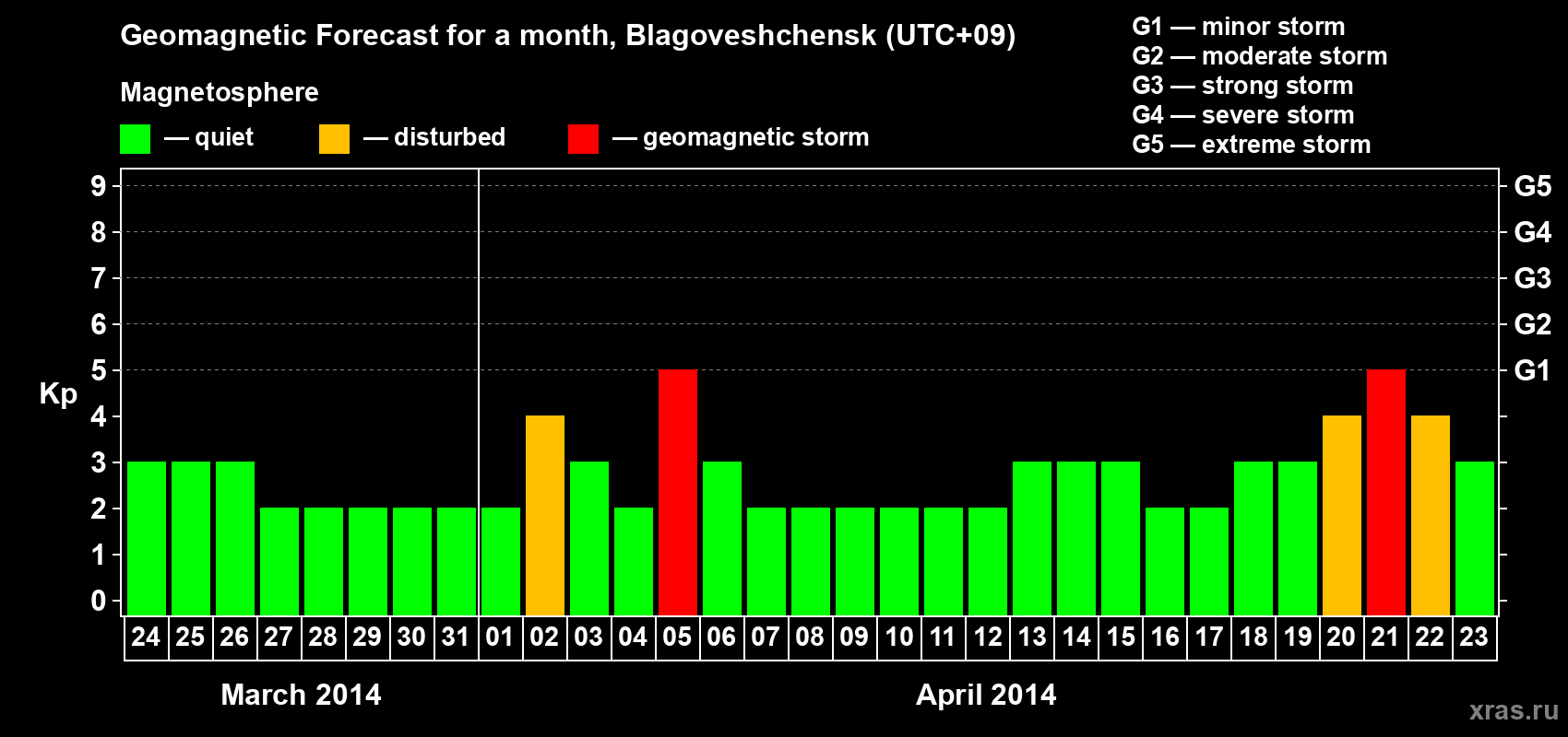 Forecast of the daily maximal value of geomagnetic index Kp for <b>1 month</b> (31 days) <b>from Mar 24, 2014 to Apr 23, 2014</b>