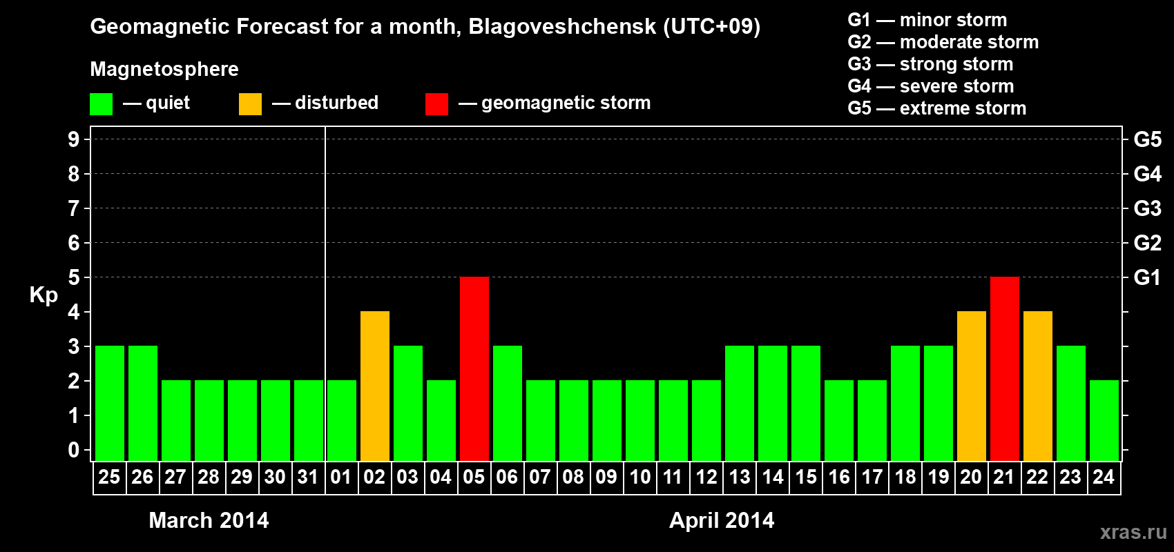 Forecast of the daily maximal value of geomagnetic index Kp for <b>1 month</b> (31 days) <b>from Mar 25, 2014 to Apr 24, 2014</b>