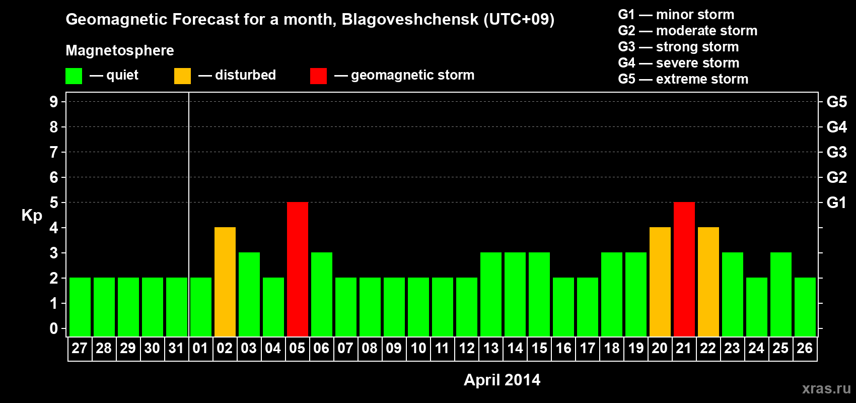Forecast of the daily maximal value of geomagnetic index Kp for <b>1 month</b> (31 days) <b>from Mar 27, 2014 to Apr 26, 2014</b>