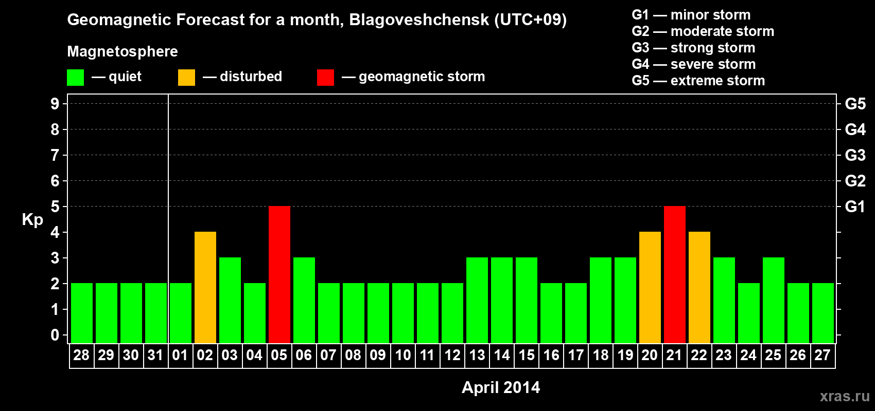 Forecast of the daily maximal value of geomagnetic index Kp for <b>1 month</b> (31 days) <b>from Mar 28, 2014 to Apr 27, 2014</b>