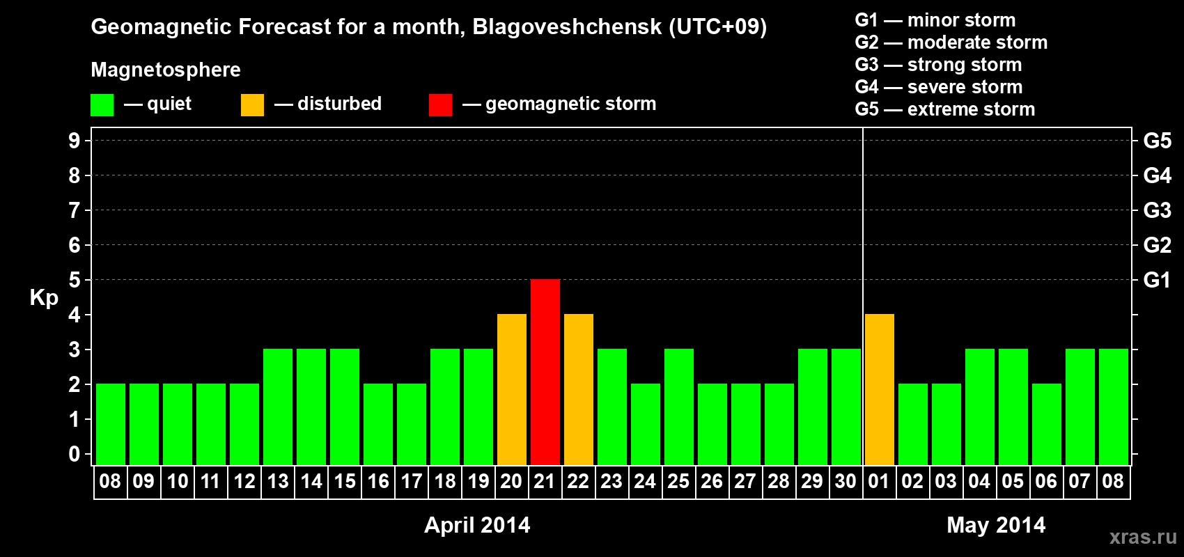Forecast of the daily maximal value of geomagnetic index Kp for <b>1 month</b> (31 days) <b>from Apr 08, 2014 to May 08, 2014</b>
