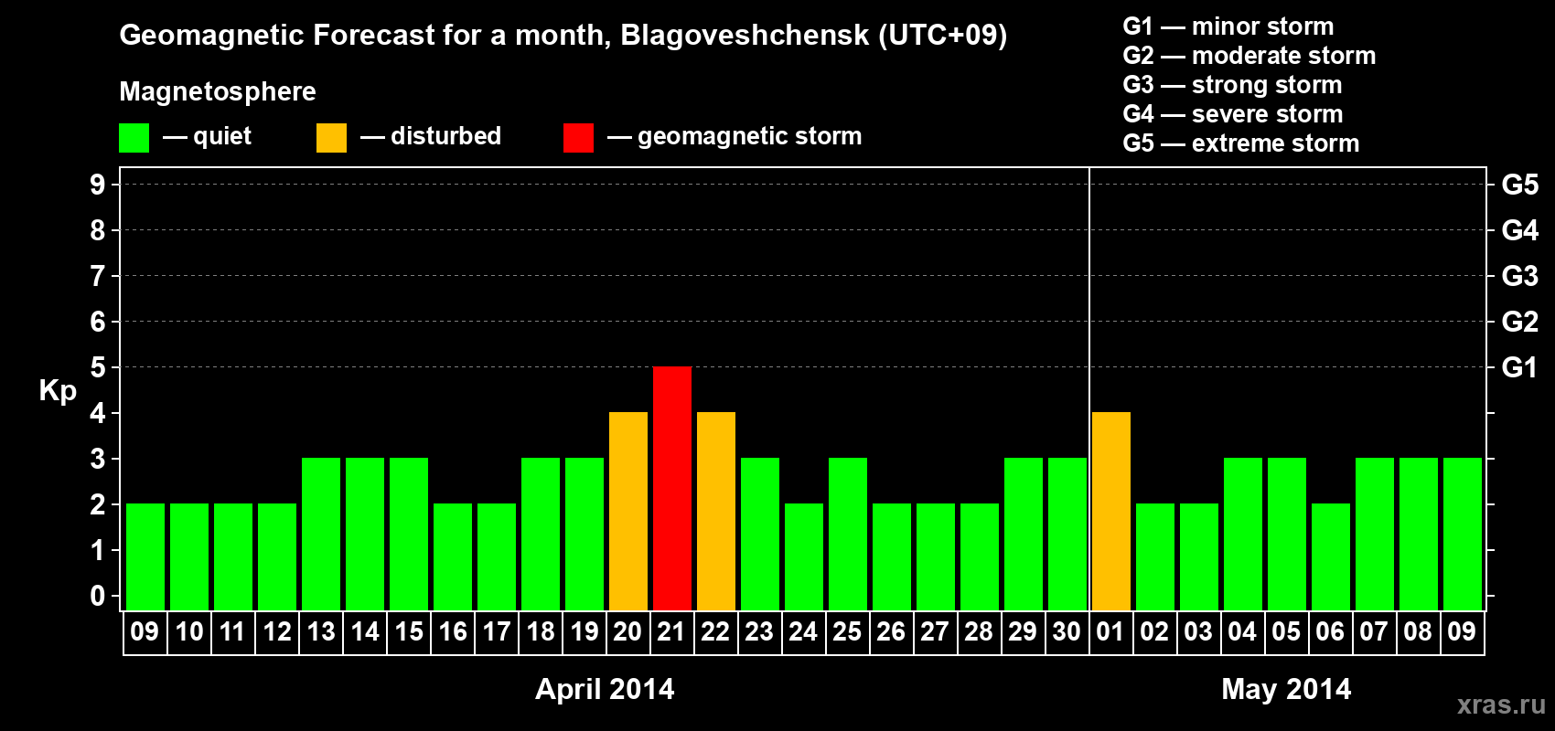 Forecast of the daily maximal value of geomagnetic index Kp for <b>1 month</b> (31 days) <b>from Apr 09, 2014 to May 09, 2014</b>