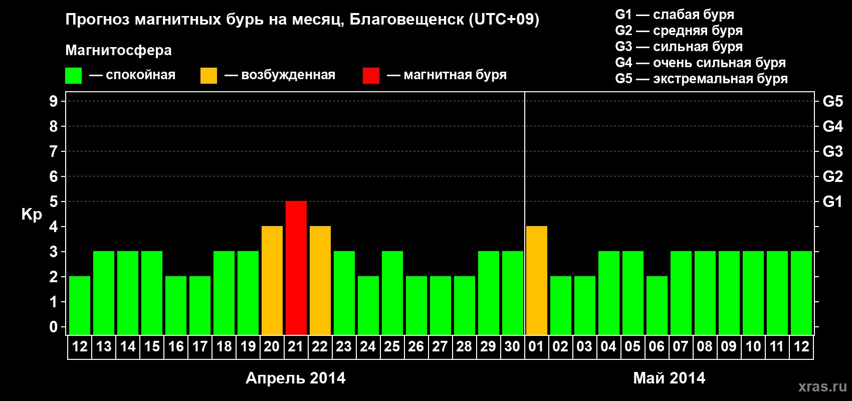 Прогноз максимального суточного геомагнитного индекса Kp на <b>1 месяц</b> (31 день) <b>с 12 апреля по 12 мая 2014 г</b>