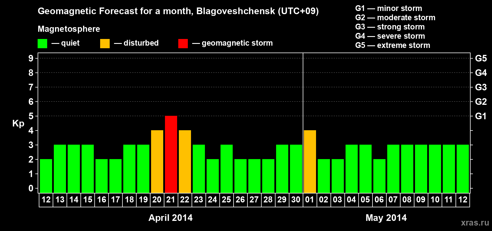 Forecast of the daily maximal value of geomagnetic index Kp for <b>1 month</b> (31 days) <b>from Apr 12, 2014 to May 12, 2014</b>