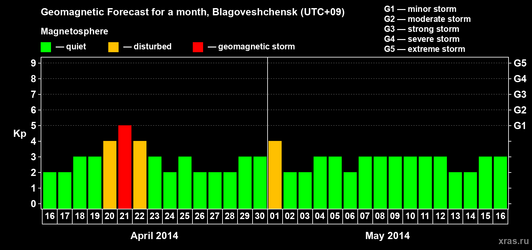 Forecast of the daily maximal value of geomagnetic index Kp for <b>1 month</b> (31 days) <b>from Apr 16, 2014 to May 16, 2014</b>