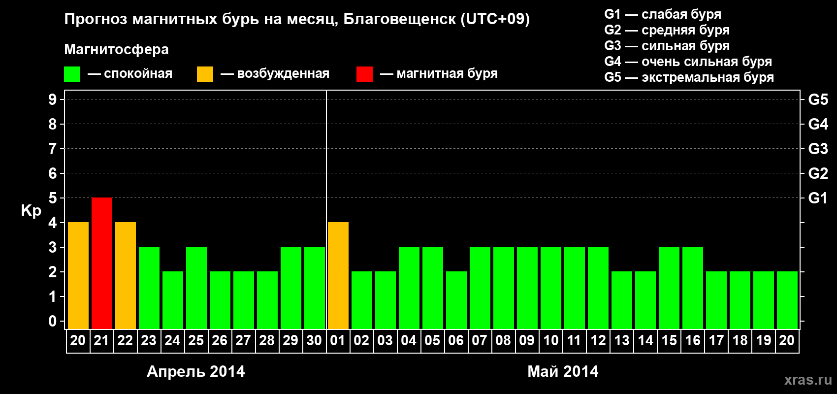 Прогноз максимального суточного геомагнитного индекса Kp на <b>1 месяц</b> (31 день) <b>с 20 апреля по 20 мая 2014 г</b>