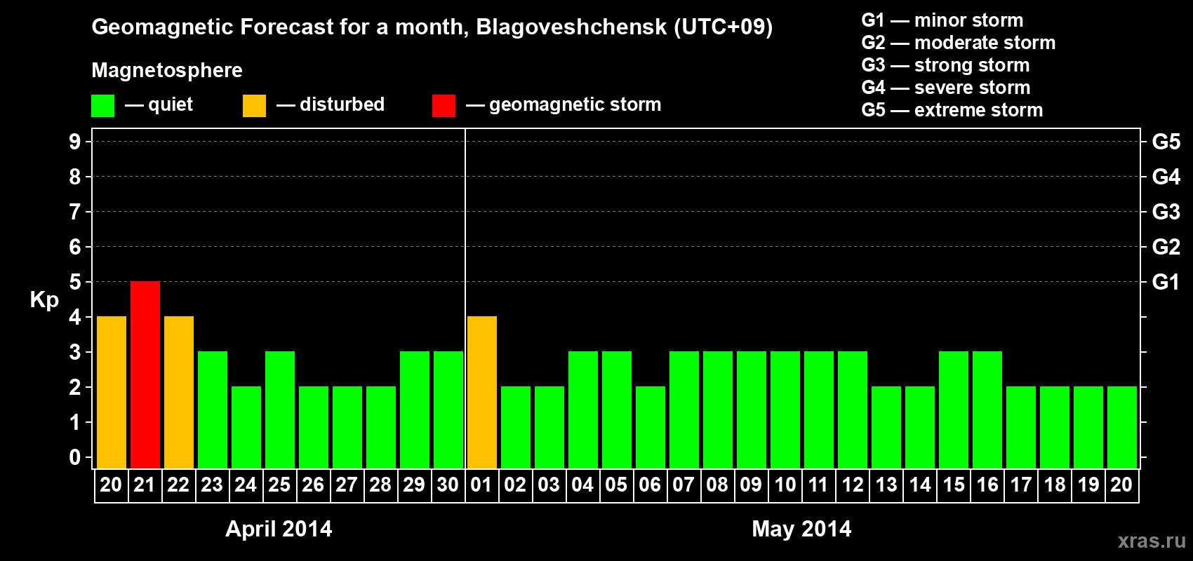 Forecast of the daily maximal value of geomagnetic index Kp for <b>1 month</b> (31 days) <b>from Apr 20, 2014 to May 20, 2014</b>