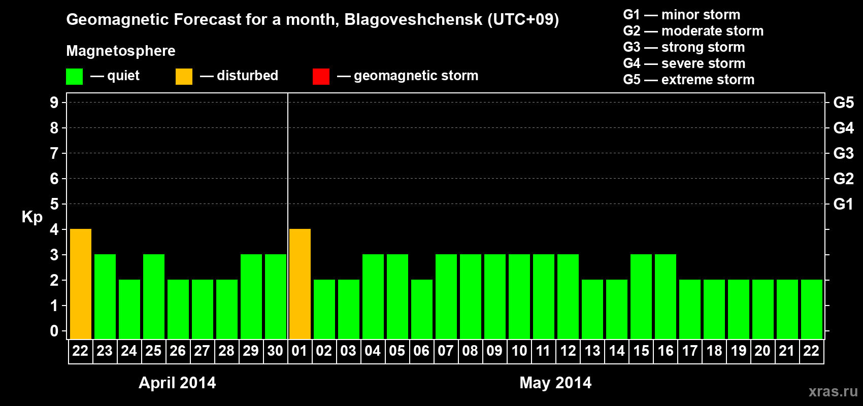 Forecast of the daily maximal value of geomagnetic index Kp for <b>1 month</b> (31 days) <b>from Apr 22, 2014 to May 22, 2014</b>