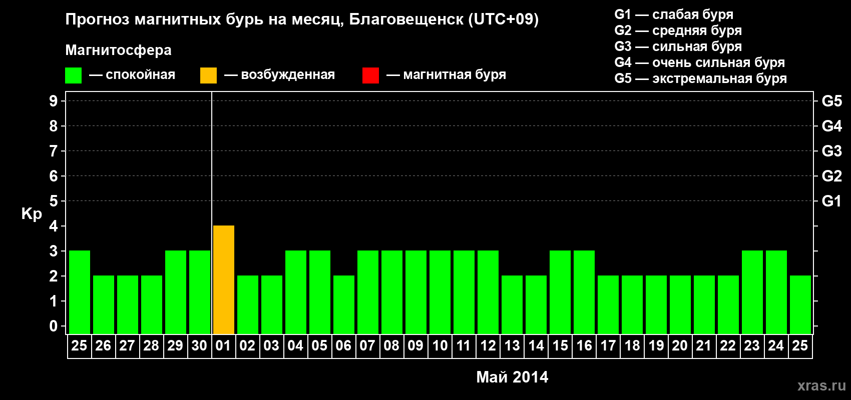 Прогноз максимального суточного геомагнитного индекса Kp на <b>1 месяц</b> (31 день) <b>с 25 апреля по 25 мая 2014 г</b>
