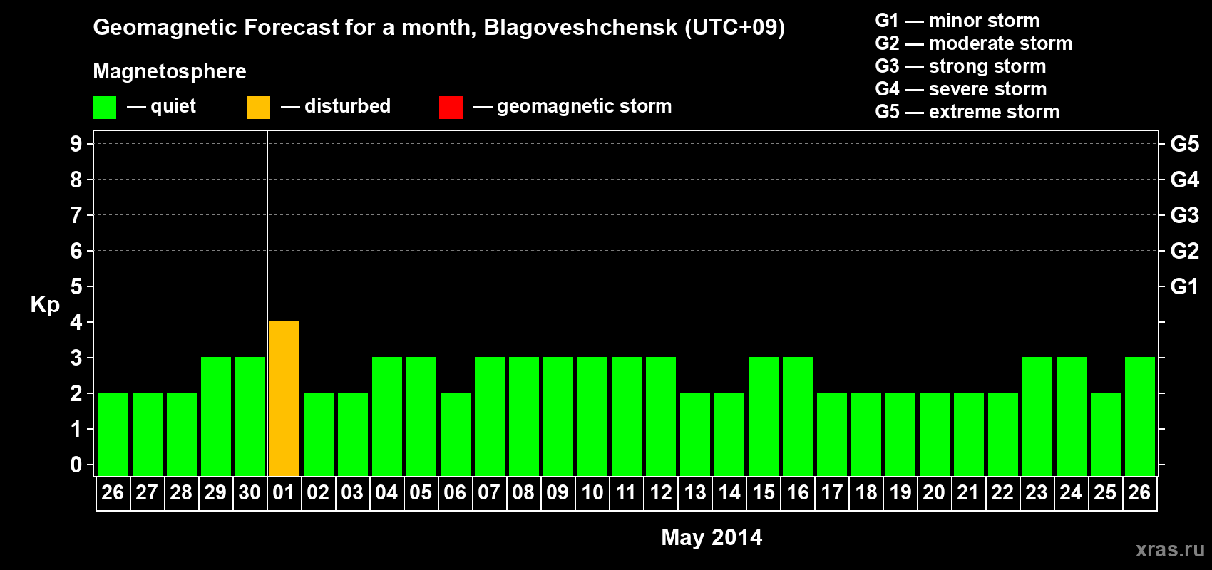 Forecast of the daily maximal value of geomagnetic index Kp for <b>1 month</b> (31 days) <b>from Apr 26, 2014 to May 26, 2014</b>