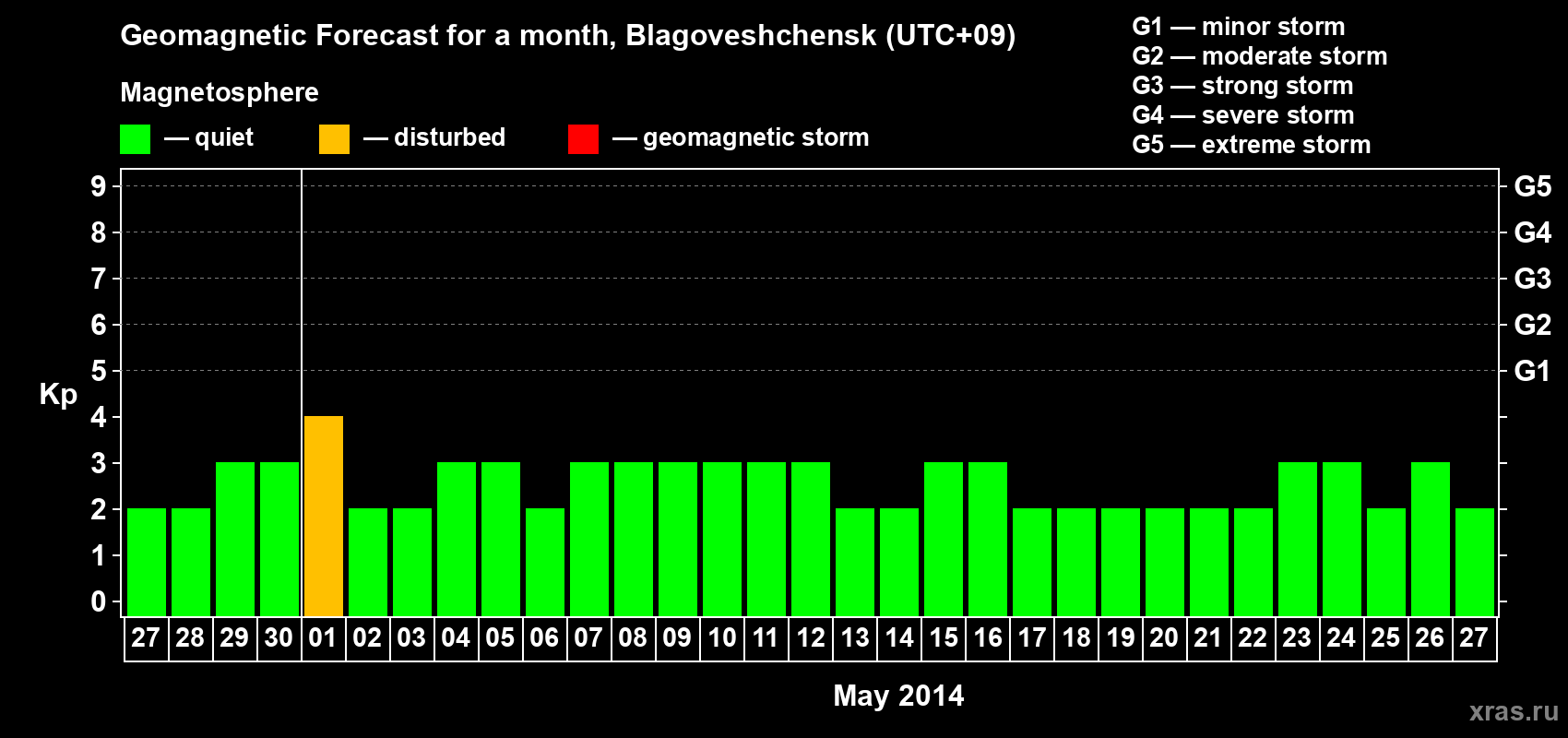 Forecast of the daily maximal value of geomagnetic index Kp for <b>1 month</b> (31 days) <b>from Apr 27, 2014 to May 27, 2014</b>