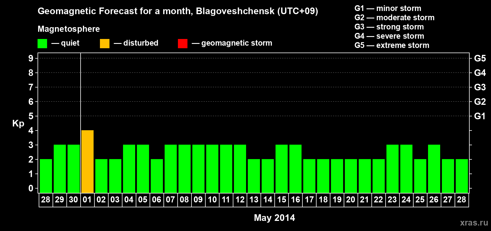Forecast of the daily maximal value of geomagnetic index Kp for <b>1 month</b> (31 days) <b>from Apr 28, 2014 to May 28, 2014</b>