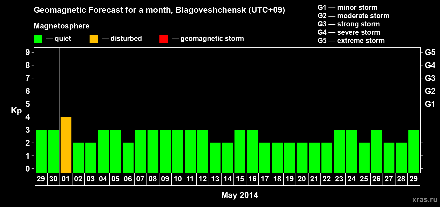Forecast of the daily maximal value of geomagnetic index Kp for <b>1 month</b> (31 days) <b>from Apr 29, 2014 to May 29, 2014</b>