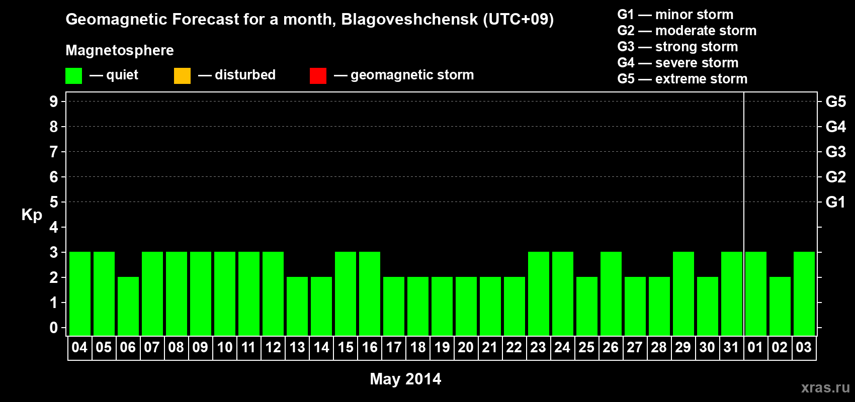 Forecast of the daily maximal value of geomagnetic index Kp for <b>1 month</b> (31 days) <b>from May 04, 2014 to Jun 03, 2014</b>