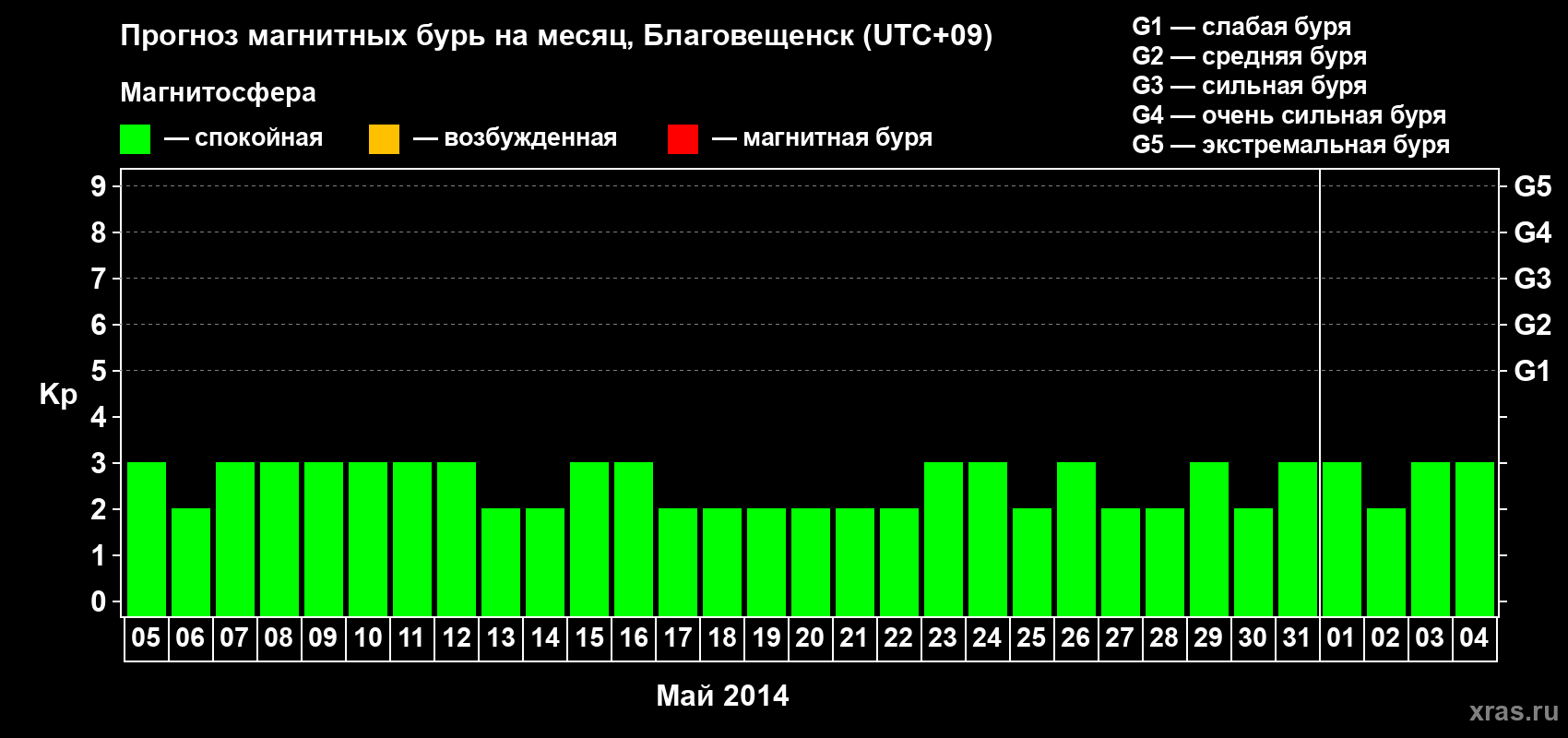 Прогноз максимального суточного геомагнитного индекса Kp на <b>1 месяц</b> (31 день) <b>с 05 мая по 04 июня 2014 г</b>