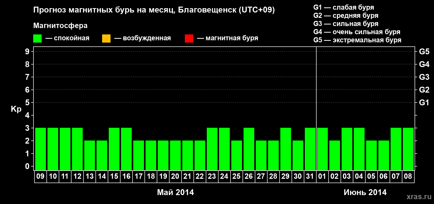 Прогноз максимального суточного геомагнитного индекса Kp на <b>1 месяц</b> (31 день) <b>с 09 мая по 08 июня 2014 г</b>