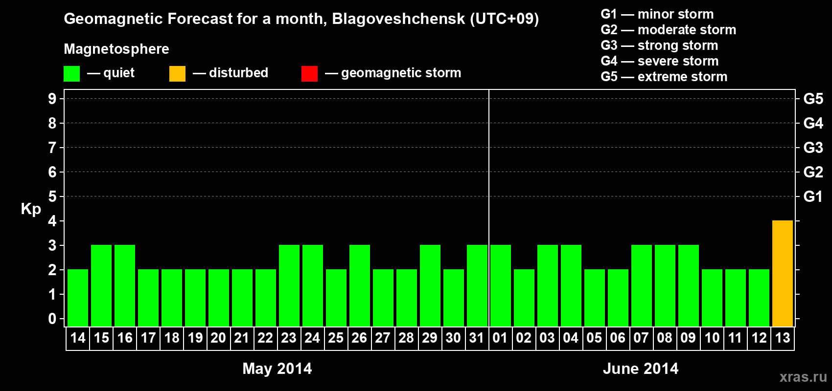 Forecast of the daily maximal value of geomagnetic index Kp for <b>1 month</b> (31 days) <b>from May 14, 2014 to Jun 13, 2014</b>