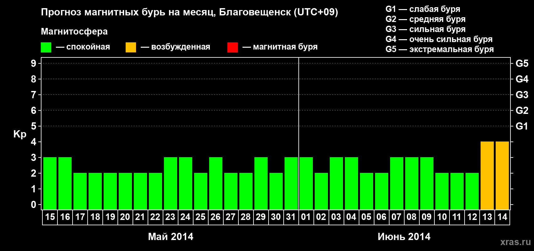 Прогноз максимального суточного геомагнитного индекса Kp на <b>1 месяц</b> (31 день) <b>с 15 мая по 14 июня 2014 г</b>