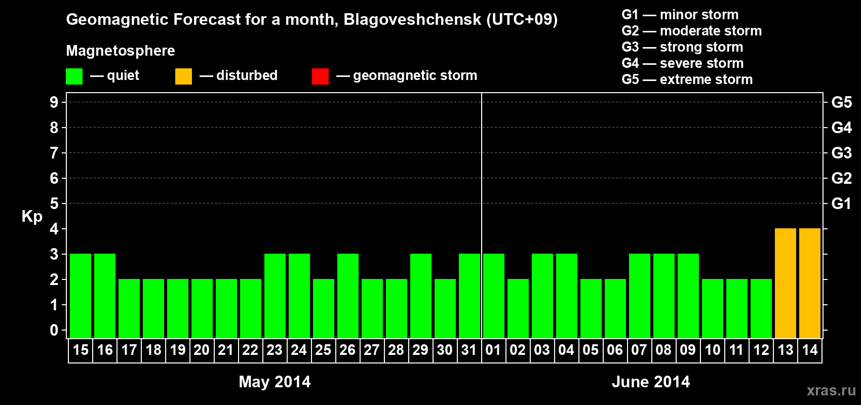 Forecast of the daily maximal value of geomagnetic index Kp for <b>1 month</b> (31 days) <b>from May 15, 2014 to Jun 14, 2014</b>
