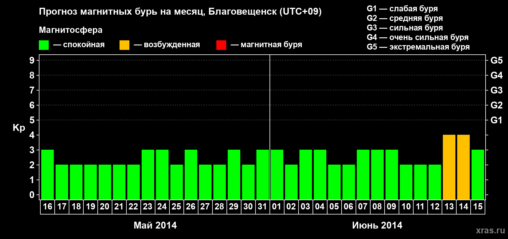Прогноз максимального суточного геомагнитного индекса Kp на <b>1 месяц</b> (31 день) <b>с 16 мая по 15 июня 2014 г</b>