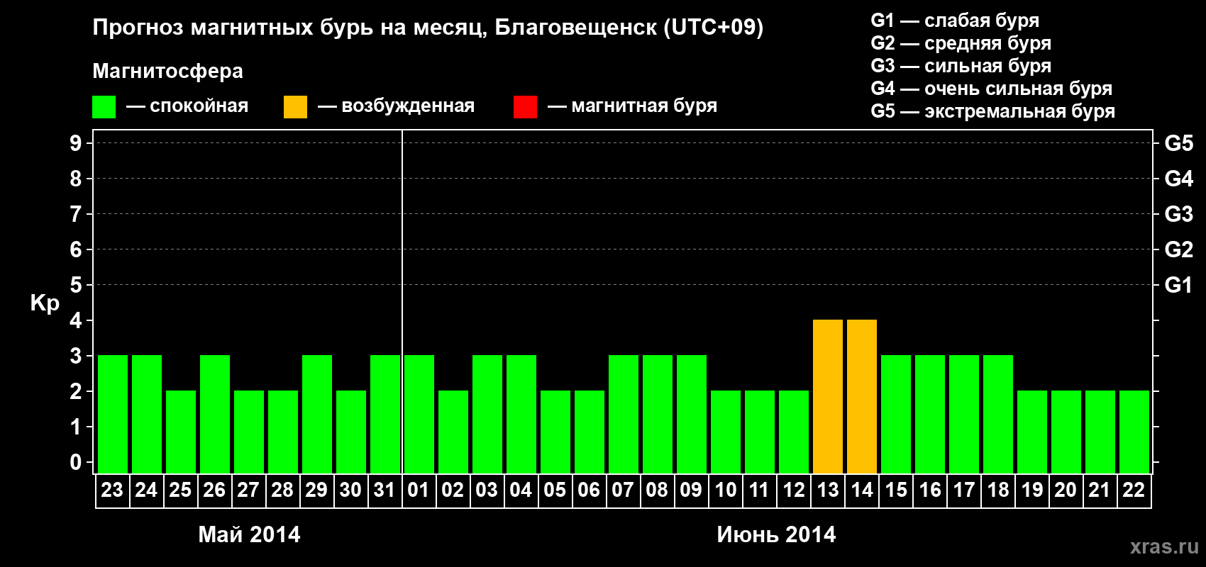 Прогноз максимального суточного геомагнитного индекса Kp на <b>1 месяц</b> (31 день) <b>с 23 мая по 22 июня 2014 г</b>