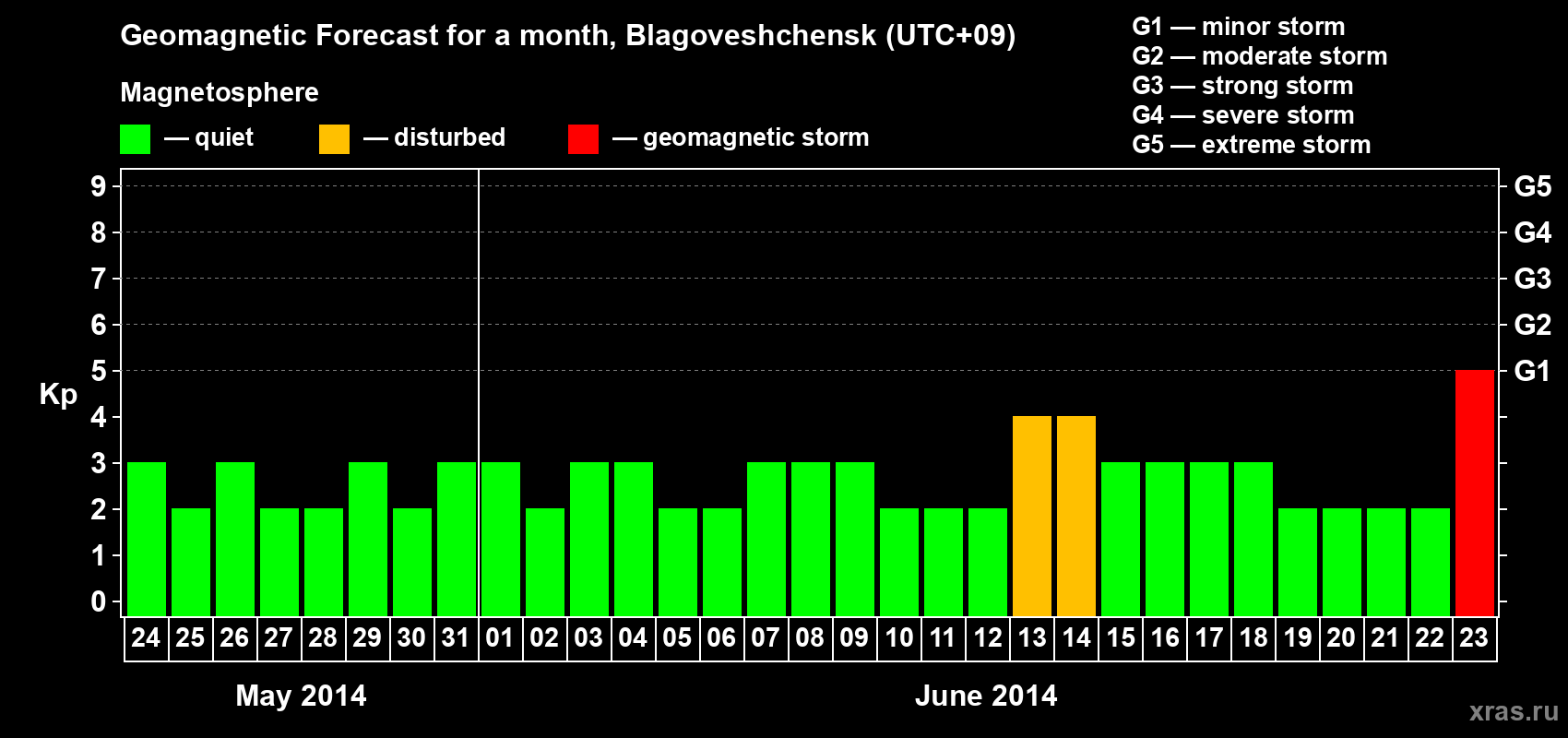 Forecast of the daily maximal value of geomagnetic index Kp for <b>1 month</b> (31 days) <b>from May 24, 2014 to Jun 23, 2014</b>