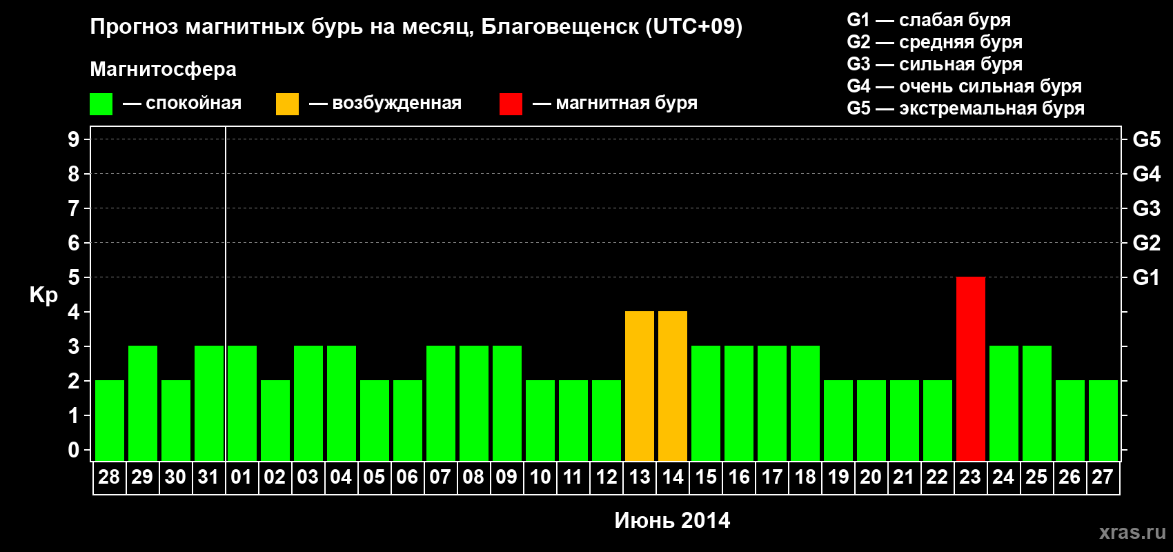 Прогноз максимального суточного геомагнитного индекса Kp на <b>1 месяц</b> (31 день) <b>с 28 мая по 27 июня 2014 г</b>