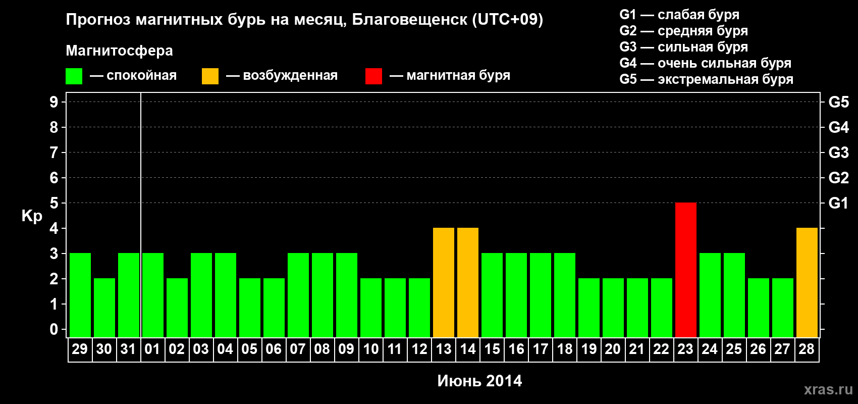Прогноз максимального суточного геомагнитного индекса Kp на <b>1 месяц</b> (31 день) <b>с 29 мая по 28 июня 2014 г</b>