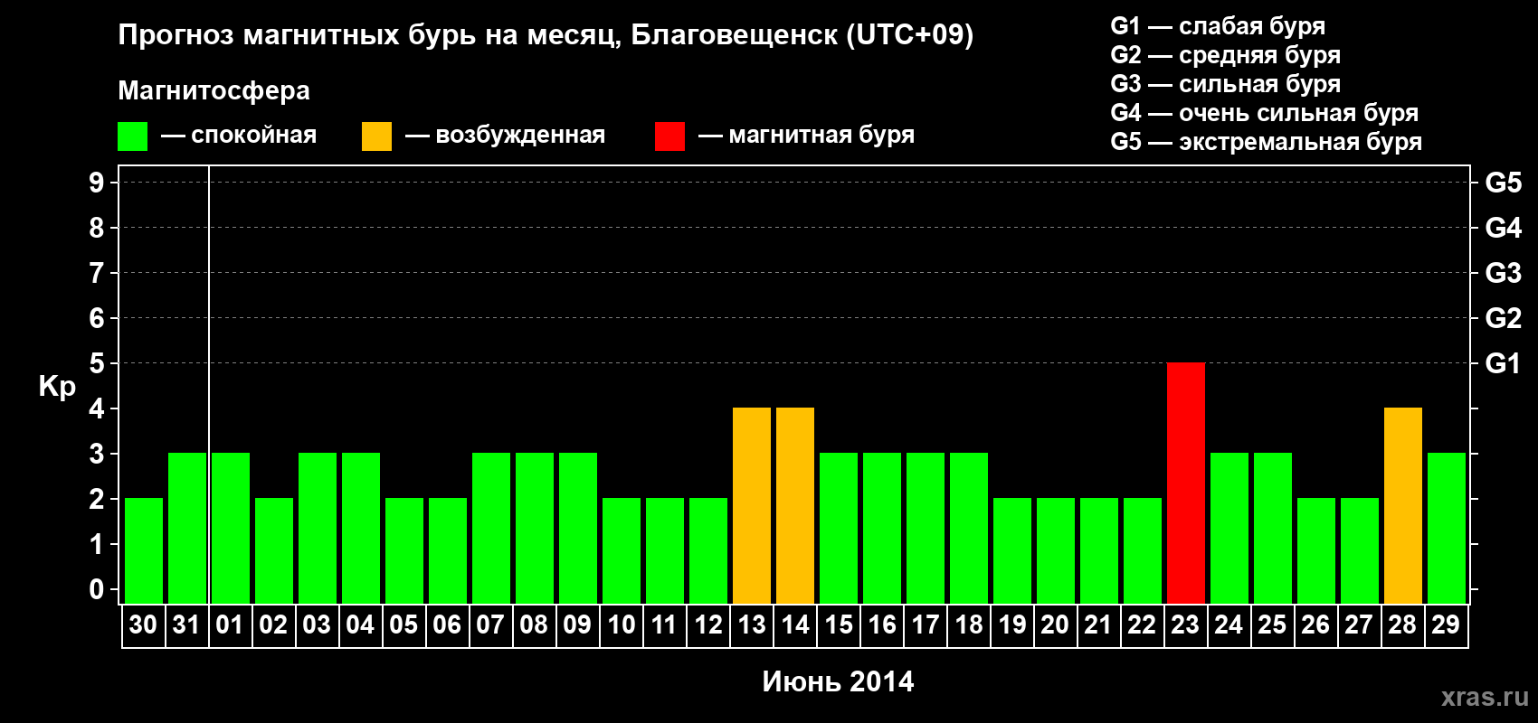 Прогноз максимального суточного геомагнитного индекса Kp на <b>1 месяц</b> (31 день) <b>с 30 мая по 29 июня 2014 г</b>