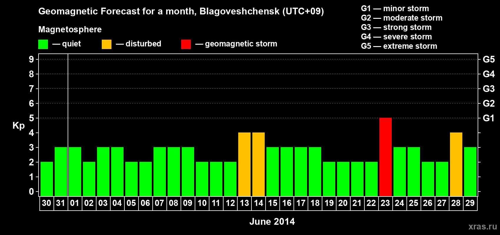 Forecast of the daily maximal value of geomagnetic index Kp for <b>1 month</b> (31 days) <b>from May 30, 2014 to Jun 29, 2014</b>