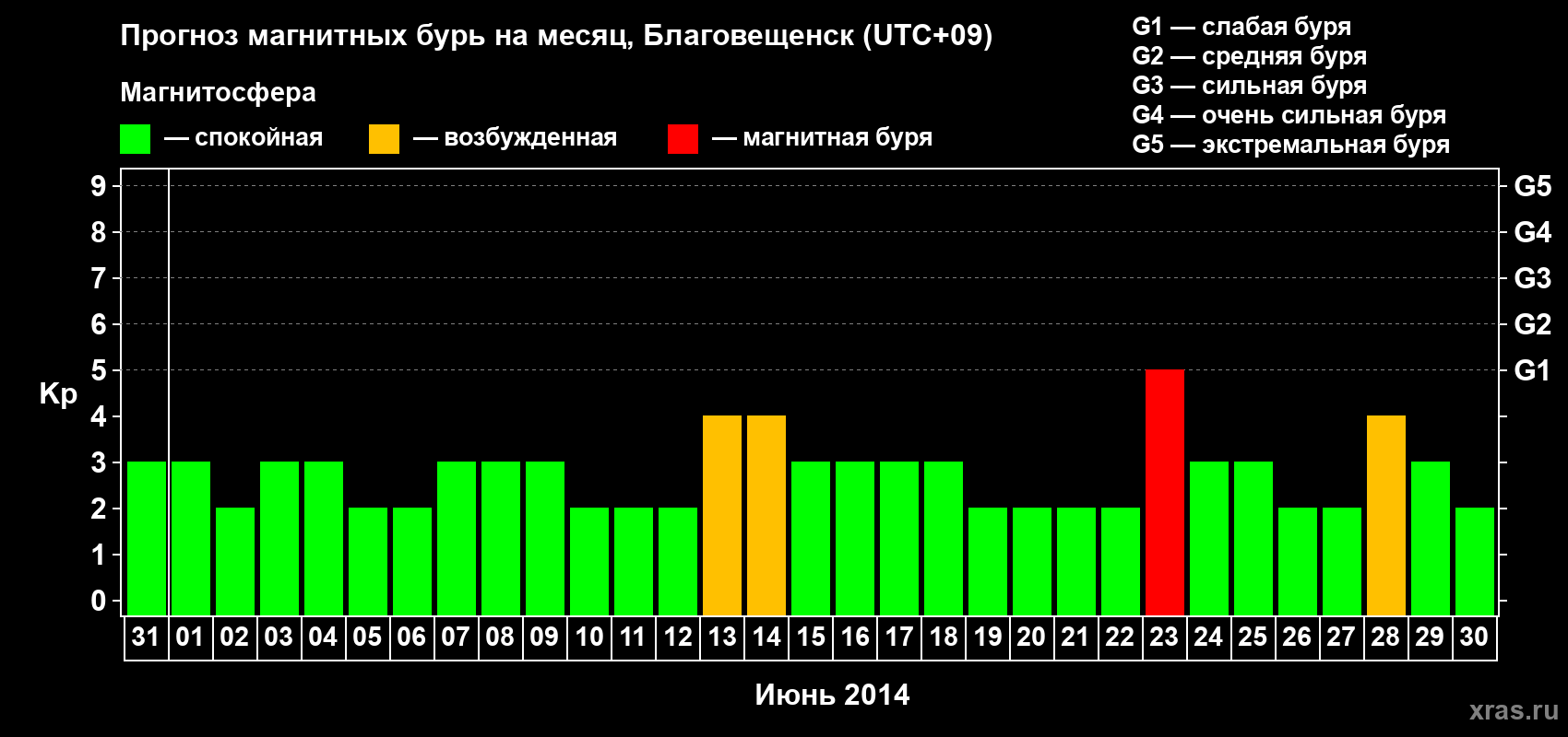Прогноз максимального суточного геомагнитного индекса Kp на <b>1 месяц</b> (31 день) <b>с 31 мая по 30 июня 2014 г</b>