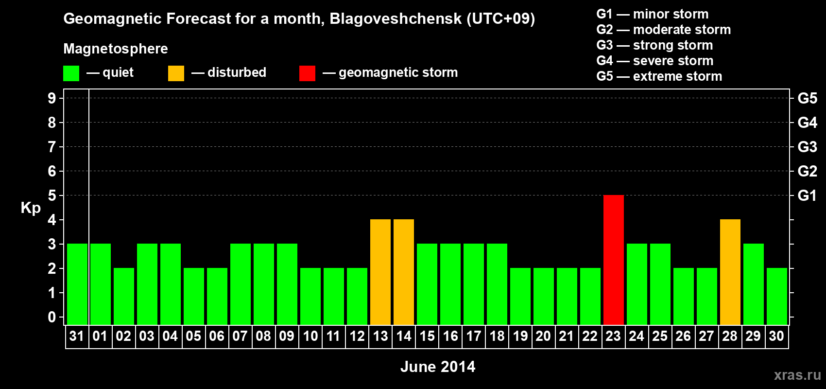 Forecast of the daily maximal value of geomagnetic index Kp for <b>1 month</b> (31 days) <b>from May 31, 2014 to Jun 30, 2014</b>