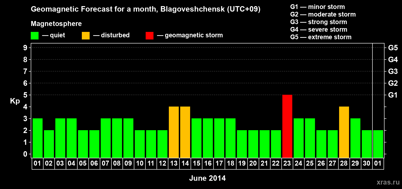 Forecast of the daily maximal value of geomagnetic index Kp for <b>1 month</b> (31 days) <b>from Jun 01, 2014 to Jul 01, 2014</b>