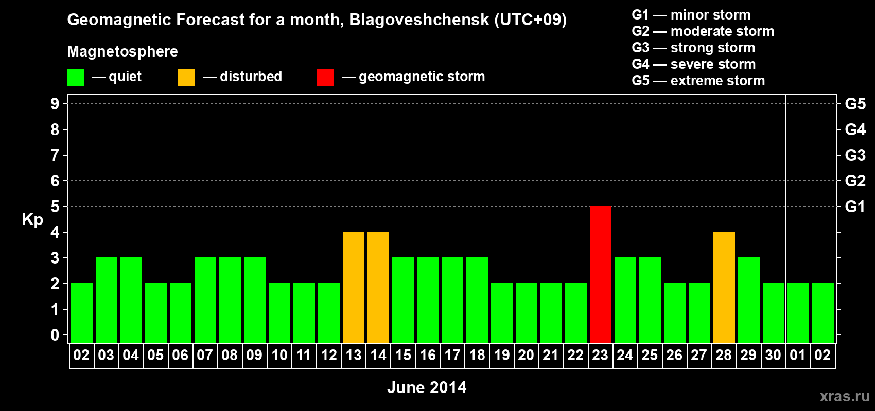 Forecast of the daily maximal value of geomagnetic index Kp for <b>1 month</b> (31 days) <b>from Jun 02, 2014 to Jul 02, 2014</b>