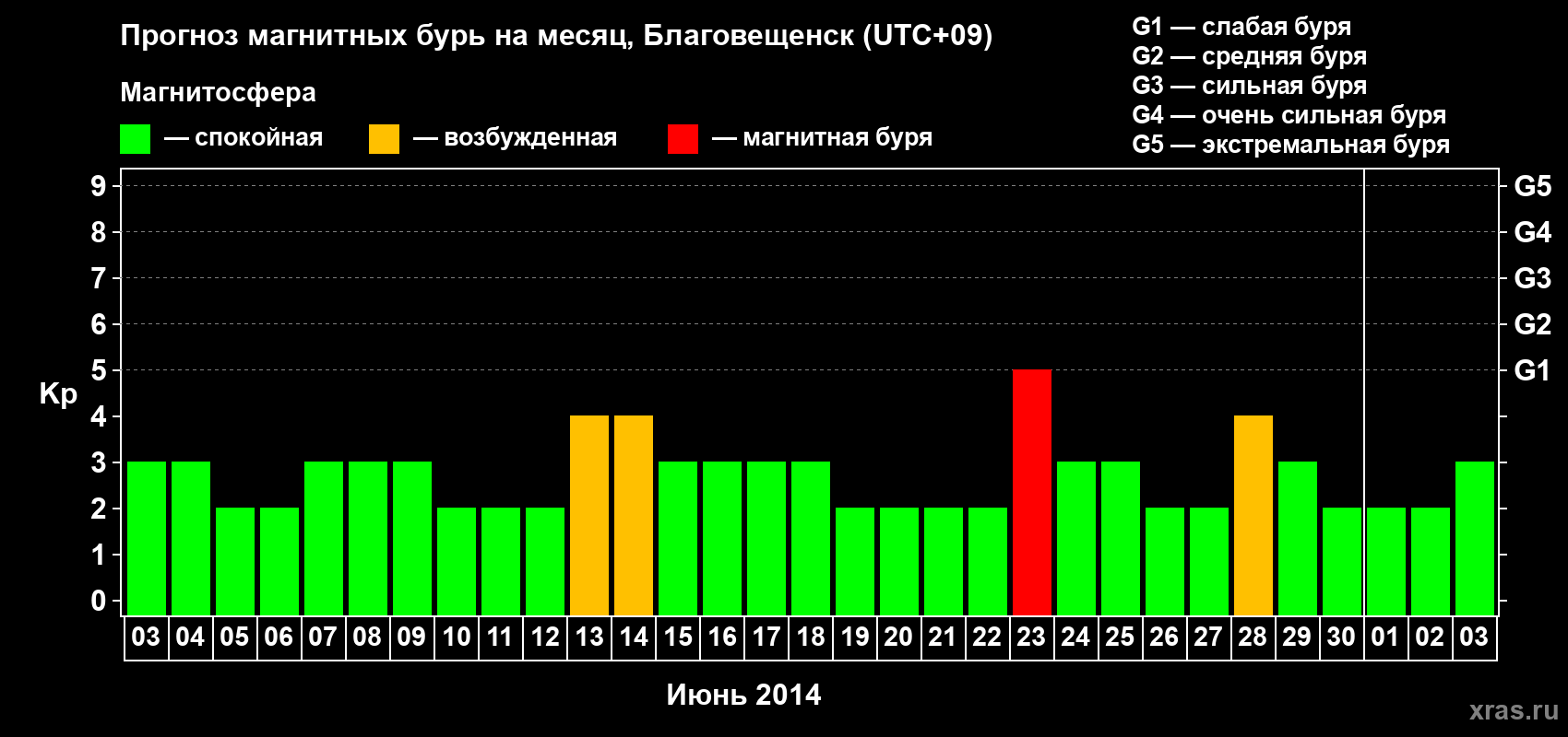 Прогноз максимального суточного геомагнитного индекса Kp на <b>1 месяц</b> (31 день) <b>с 03 июня по 03 июля 2014 г</b>