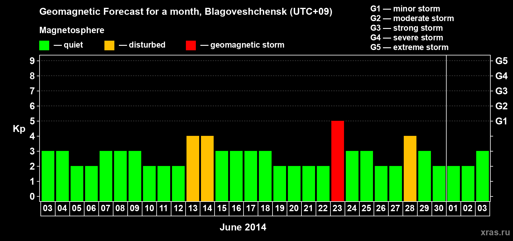 Forecast of the daily maximal value of geomagnetic index Kp for <b>1 month</b> (31 days) <b>from Jun 03, 2014 to Jul 03, 2014</b>