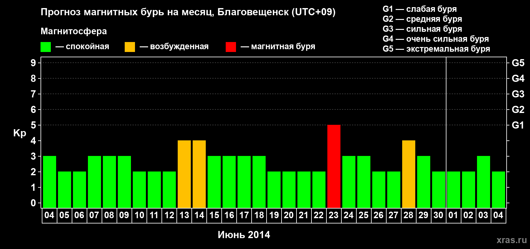 Прогноз максимального суточного геомагнитного индекса Kp на <b>1 месяц</b> (31 день) <b>с 04 июня по 04 июля 2014 г</b>