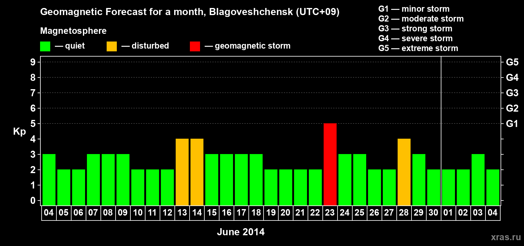 Forecast of the daily maximal value of geomagnetic index Kp for <b>1 month</b> (31 days) <b>from Jun 04, 2014 to Jul 04, 2014</b>