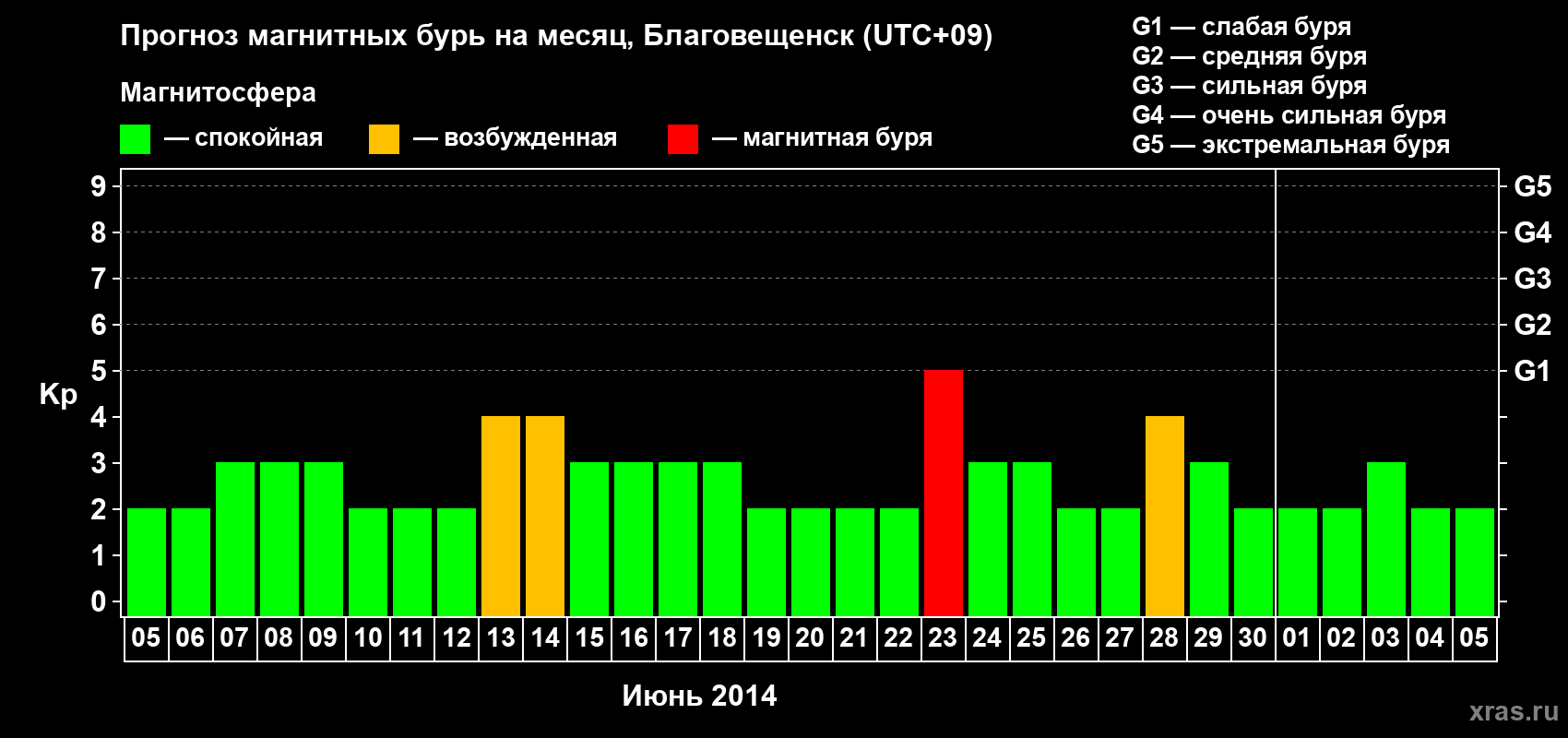 Прогноз максимального суточного геомагнитного индекса Kp на <b>1 месяц</b> (31 день) <b>с 05 июня по 05 июля 2014 г</b>