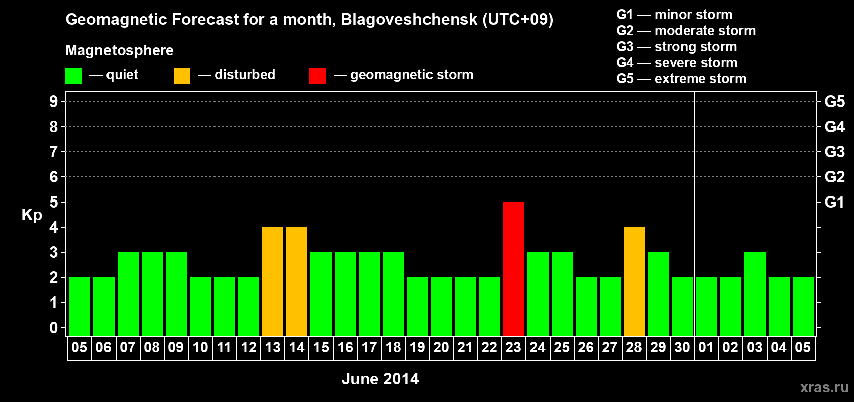 Forecast of the daily maximal value of geomagnetic index Kp for <b>1 month</b> (31 days) <b>from Jun 05, 2014 to Jul 05, 2014</b>