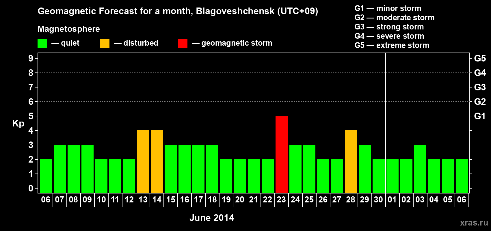 Forecast of the daily maximal value of geomagnetic index Kp for <b>1 month</b> (31 days) <b>from Jun 06, 2014 to Jul 06, 2014</b>