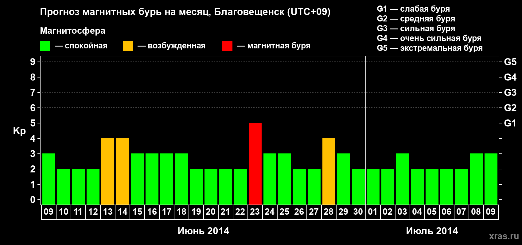 Прогноз максимального суточного геомагнитного индекса Kp на <b>1 месяц</b> (31 день) <b>с 09 июня по 09 июля 2014 г</b>