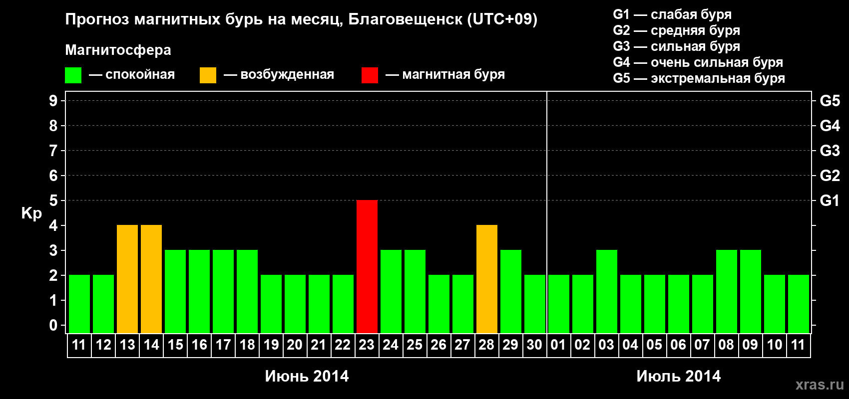 Прогноз максимального суточного геомагнитного индекса Kp на <b>1 месяц</b> (31 день) <b>с 11 июня по 11 июля 2014 г</b>