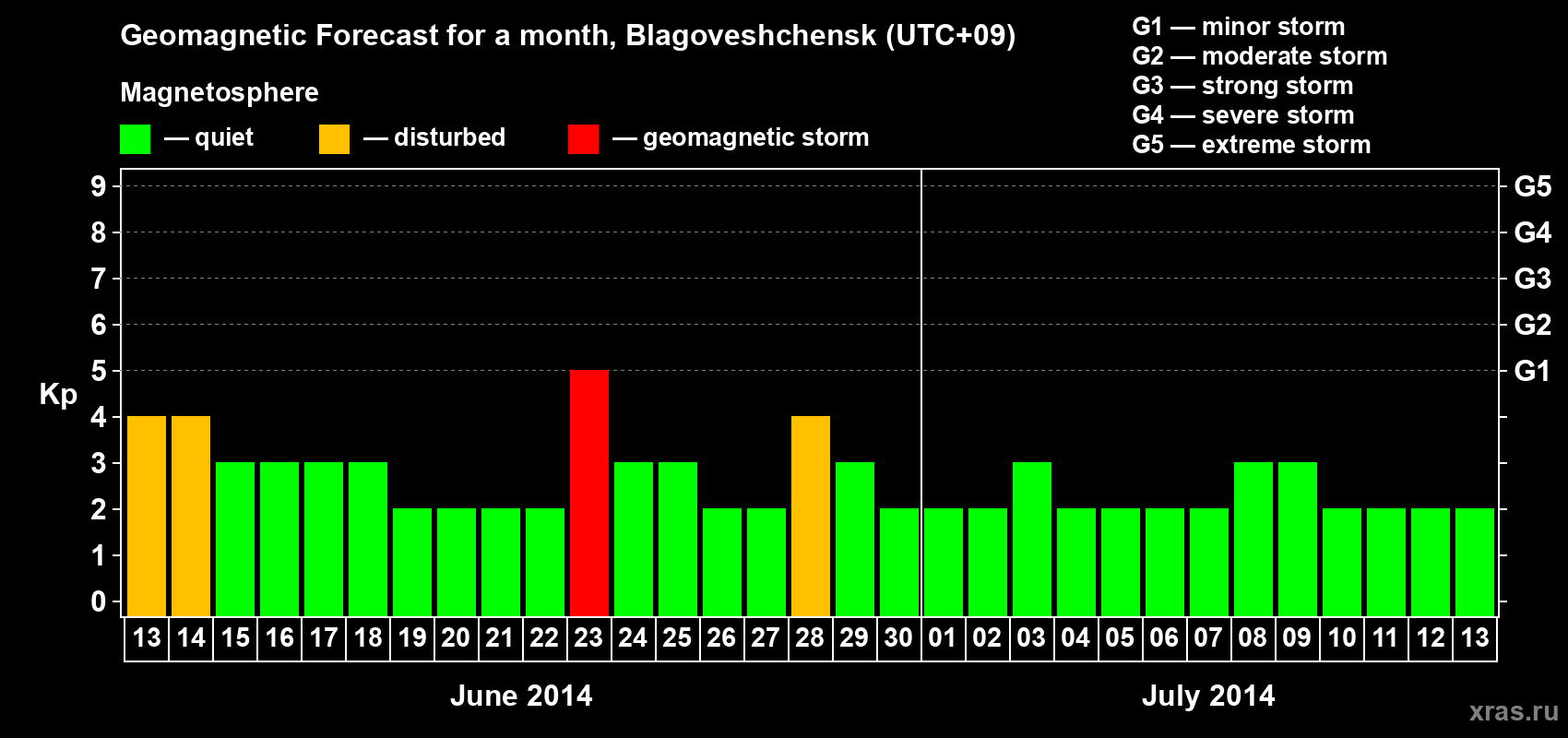 Forecast of the daily maximal value of geomagnetic index Kp for <b>1 month</b> (31 days) <b>from Jun 13, 2014 to Jul 13, 2014</b>