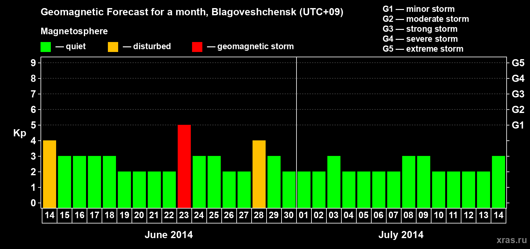 Forecast of the daily maximal value of geomagnetic index Kp for <b>1 month</b> (31 days) <b>from Jun 14, 2014 to Jul 14, 2014</b>